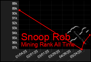 Total Graph of Snoop Rob