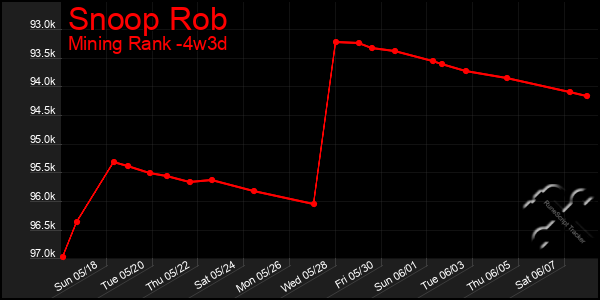 Last 31 Days Graph of Snoop Rob