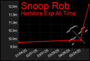 Total Graph of Snoop Rob