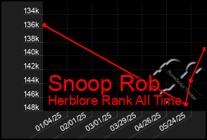 Total Graph of Snoop Rob