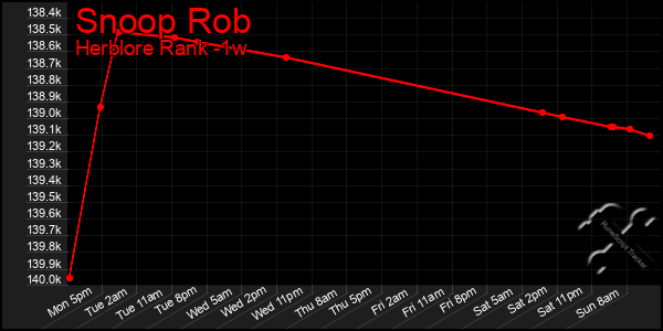 Last 7 Days Graph of Snoop Rob