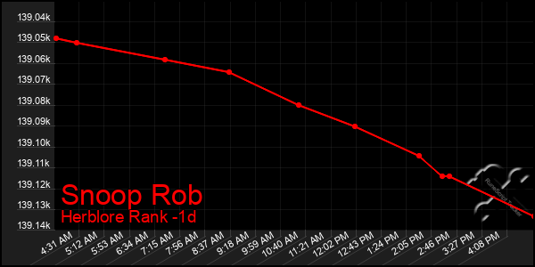Last 24 Hours Graph of Snoop Rob