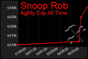 Total Graph of Snoop Rob