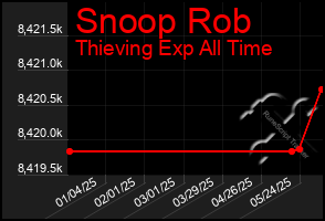 Total Graph of Snoop Rob