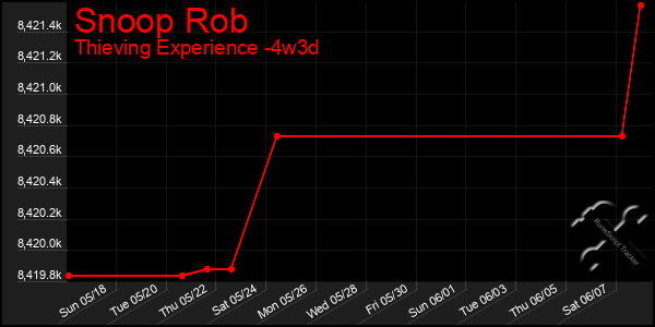 Last 31 Days Graph of Snoop Rob