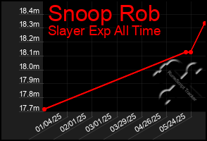 Total Graph of Snoop Rob