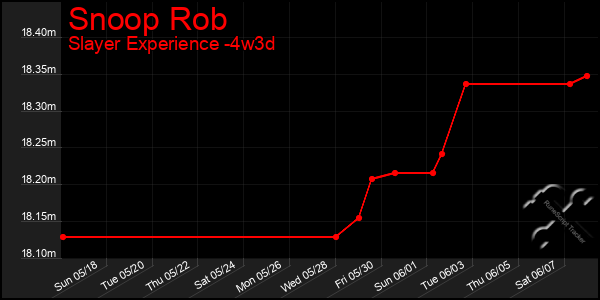 Last 31 Days Graph of Snoop Rob
