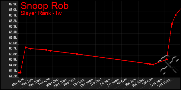 Last 7 Days Graph of Snoop Rob
