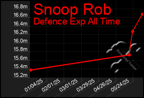 Total Graph of Snoop Rob