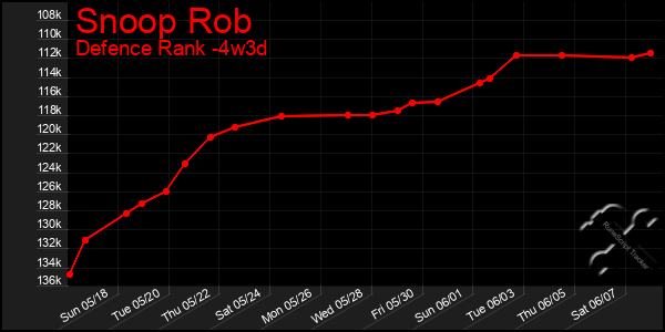 Last 31 Days Graph of Snoop Rob