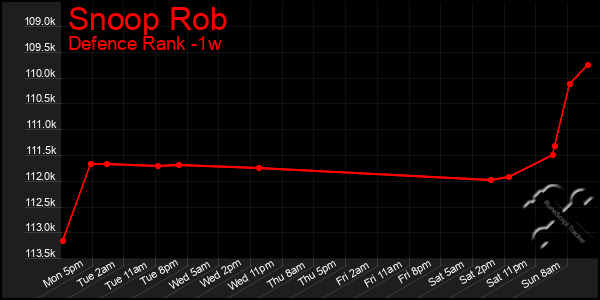 Last 7 Days Graph of Snoop Rob