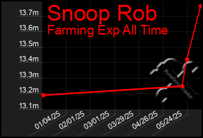 Total Graph of Snoop Rob