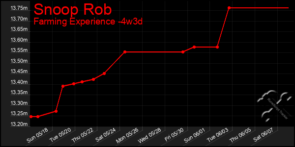 Last 31 Days Graph of Snoop Rob