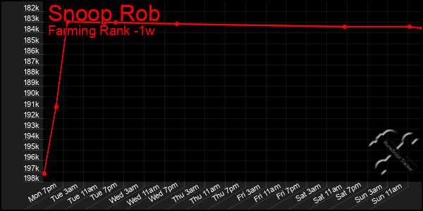 Last 7 Days Graph of Snoop Rob