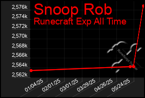 Total Graph of Snoop Rob