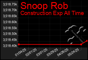 Total Graph of Snoop Rob