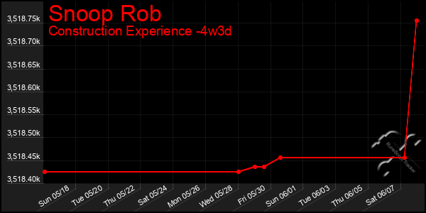 Last 31 Days Graph of Snoop Rob
