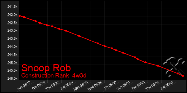 Last 31 Days Graph of Snoop Rob