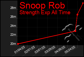 Total Graph of Snoop Rob