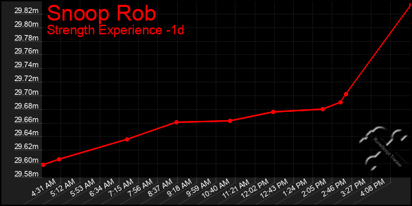 Last 24 Hours Graph of Snoop Rob