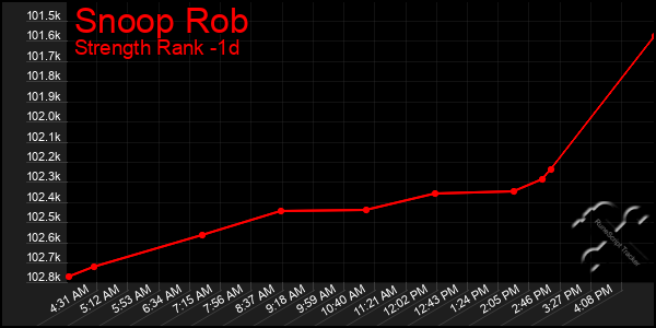 Last 24 Hours Graph of Snoop Rob