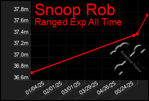 Total Graph of Snoop Rob