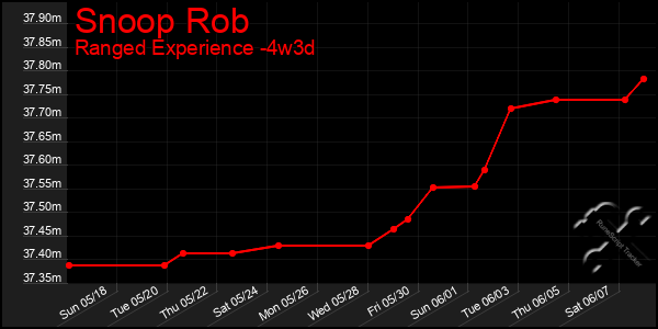 Last 31 Days Graph of Snoop Rob