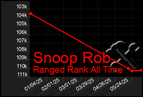 Total Graph of Snoop Rob