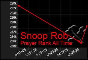 Total Graph of Snoop Rob