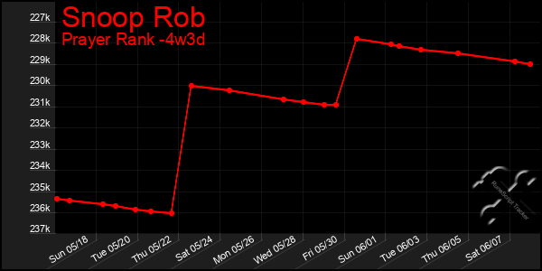 Last 31 Days Graph of Snoop Rob