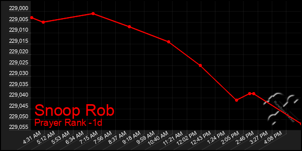 Last 24 Hours Graph of Snoop Rob