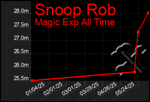 Total Graph of Snoop Rob