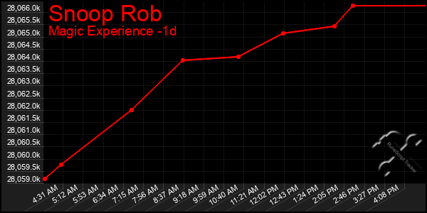 Last 24 Hours Graph of Snoop Rob