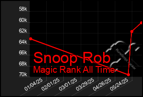 Total Graph of Snoop Rob