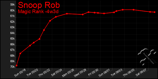 Last 31 Days Graph of Snoop Rob