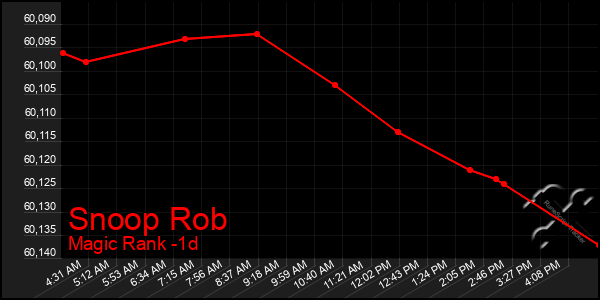Last 24 Hours Graph of Snoop Rob