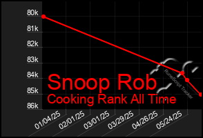 Total Graph of Snoop Rob