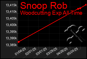 Total Graph of Snoop Rob