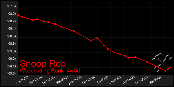 Last 31 Days Graph of Snoop Rob