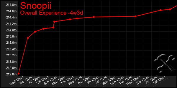Last 31 Days Graph of Snoopii