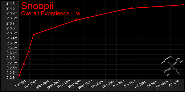 Last 7 Days Graph of Snoopii
