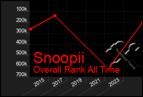 Total Graph of Snoopii