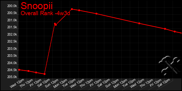 Last 31 Days Graph of Snoopii
