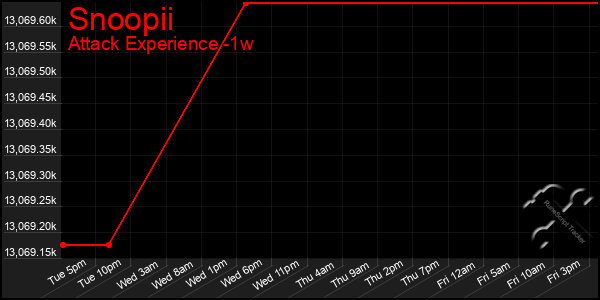 Last 7 Days Graph of Snoopii