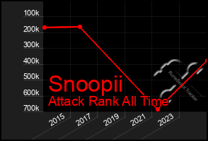 Total Graph of Snoopii