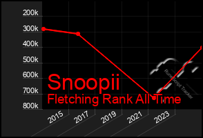 Total Graph of Snoopii
