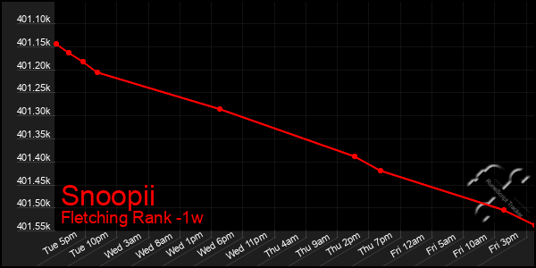 Last 7 Days Graph of Snoopii