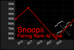 Total Graph of Snoopii