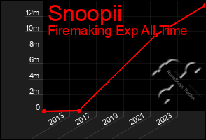 Total Graph of Snoopii