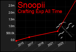 Total Graph of Snoopii